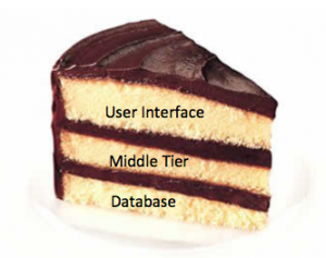 Software layers can be visualized as cake-like. Photo courtesy of saraleefoodservice.com.